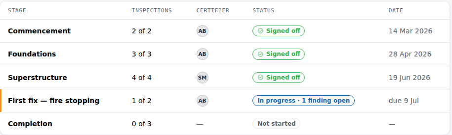 BCAR stage table showing Commencement, Foundations and Superstructure signed off with certifier initials and dates, First fix in progress with one finding open, and Completion not started