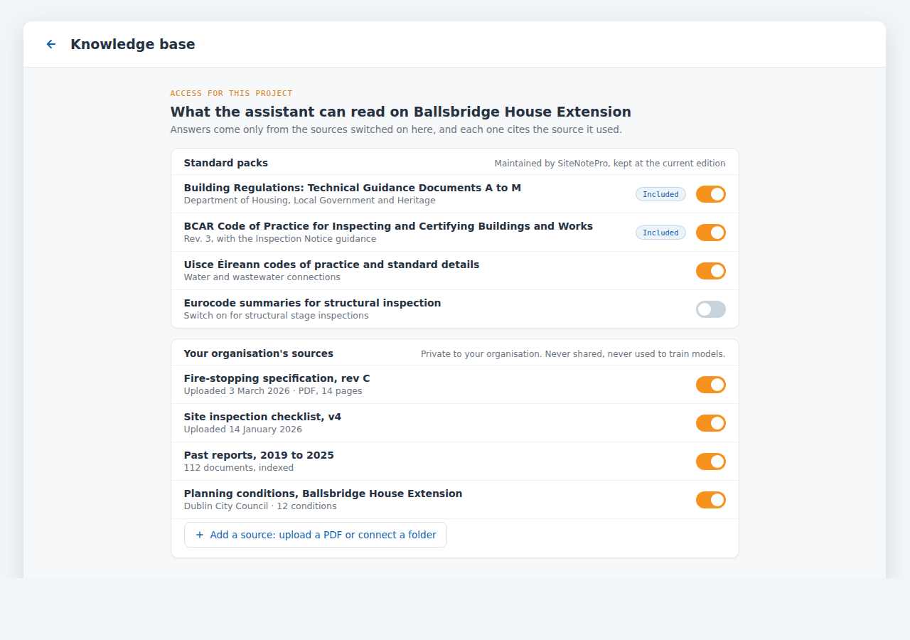 Knowledge base access screen for one project: standard packs with on and off switches for the Technical Guidance Documents, the BCAR Code of Practice, Uisce Éireann codes of practice and Eurocode summaries, then the organisation's own sources: a fire-stopping specification, an inspection checklist, past reports and planning conditions, with a button to add a source
